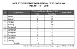 Perolehan Hewan Kurban 1440 H Desa Sawahan